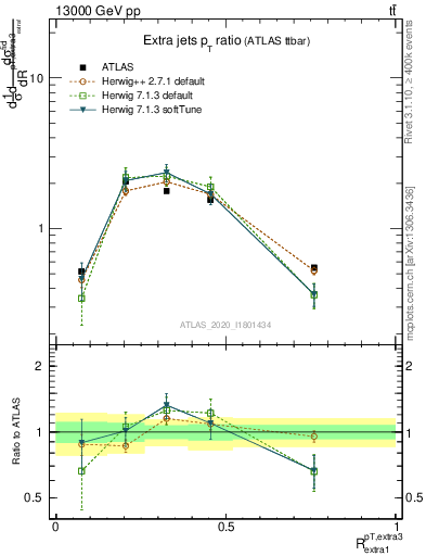 Plot of ej.pt_ej.pt in 13000 GeV pp collisions