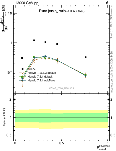 Plot of ej.pt_ej.pt in 13000 GeV pp collisions