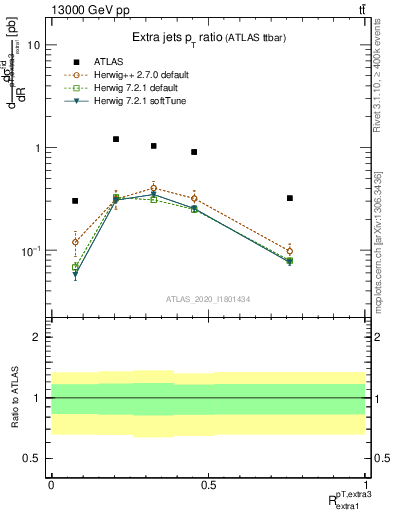 Plot of ej.pt_ej.pt in 13000 GeV pp collisions