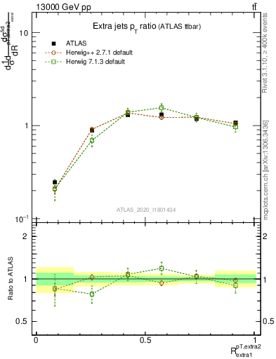 Plot of ej.pt_ej.pt in 13000 GeV pp collisions