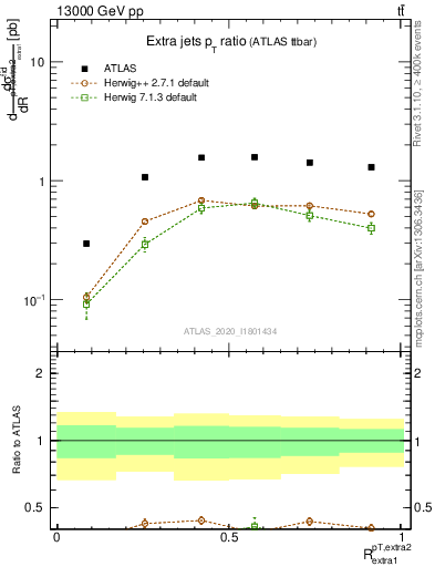 Plot of ej.pt_ej.pt in 13000 GeV pp collisions