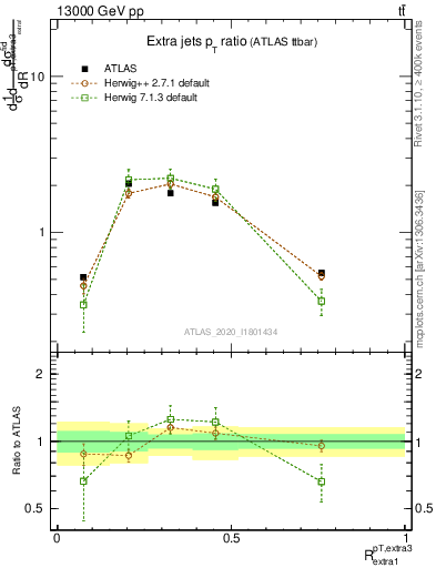 Plot of ej.pt_ej.pt in 13000 GeV pp collisions