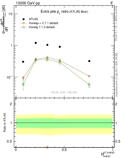 Plot of ej.pt_ej.pt in 13000 GeV pp collisions