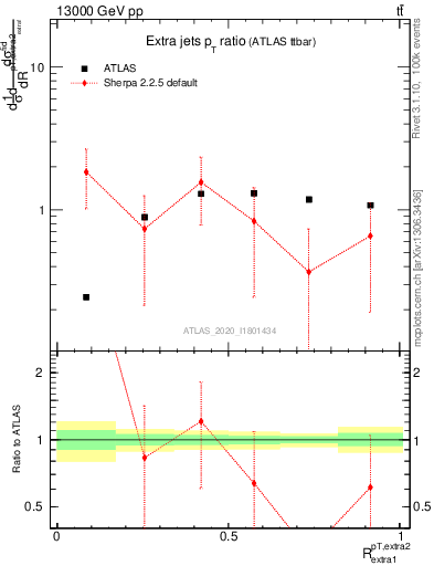 Plot of ej.pt_ej.pt in 13000 GeV pp collisions