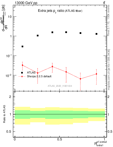 Plot of ej.pt_ej.pt in 13000 GeV pp collisions