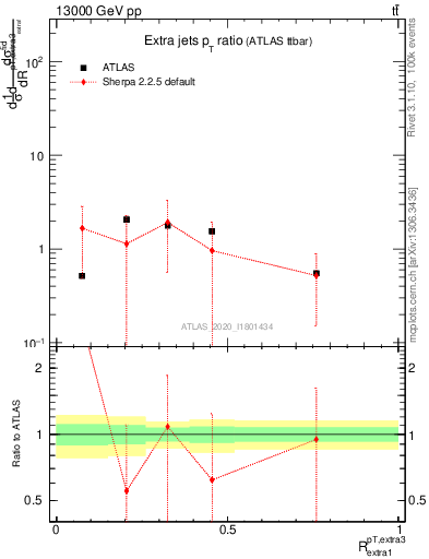 Plot of ej.pt_ej.pt in 13000 GeV pp collisions