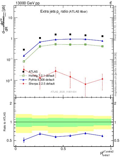 Plot of ej.pt_ej.pt in 13000 GeV pp collisions