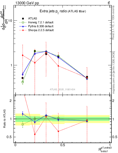 Plot of ej.pt_ej.pt in 13000 GeV pp collisions