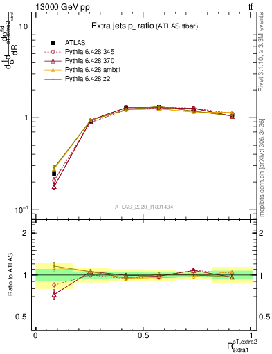 Plot of ej.pt_ej.pt in 13000 GeV pp collisions