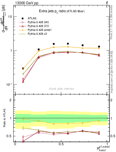 Plot of ej.pt_ej.pt in 13000 GeV pp collisions