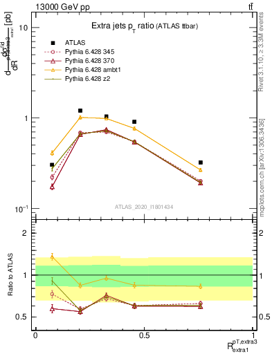 Plot of ej.pt_ej.pt in 13000 GeV pp collisions