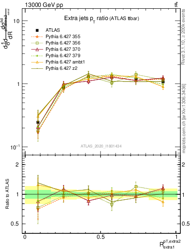 Plot of ej.pt_ej.pt in 13000 GeV pp collisions