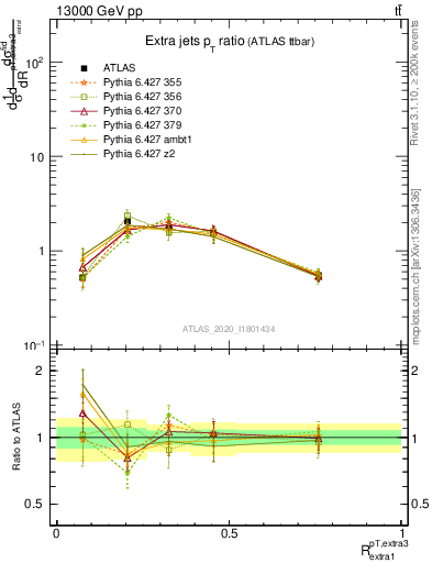 Plot of ej.pt_ej.pt in 13000 GeV pp collisions