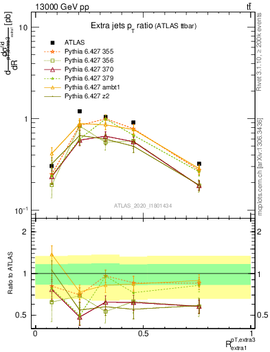 Plot of ej.pt_ej.pt in 13000 GeV pp collisions