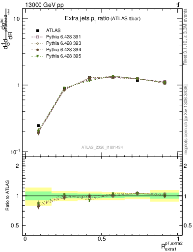 Plot of ej.pt_ej.pt in 13000 GeV pp collisions