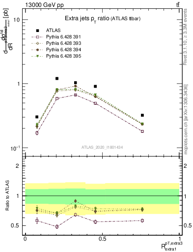 Plot of ej.pt_ej.pt in 13000 GeV pp collisions