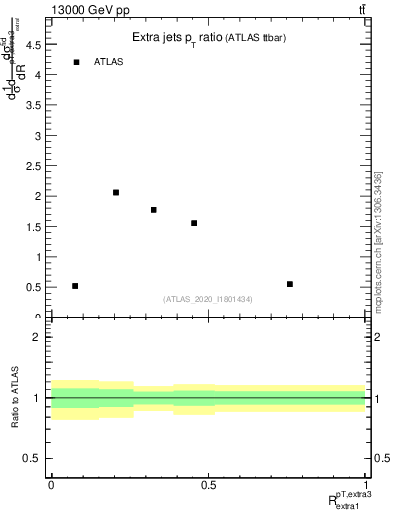 Plot of ej.pt_ej.pt in 13000 GeV pp collisions