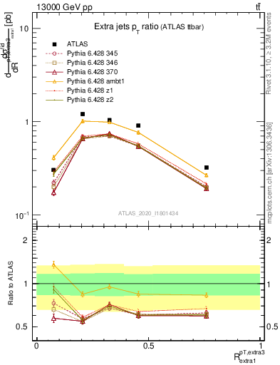 Plot of ej.pt_ej.pt in 13000 GeV pp collisions