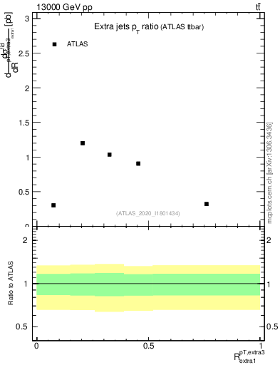 Plot of ej.pt_ej.pt in 13000 GeV pp collisions