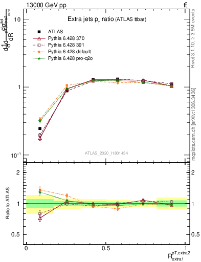 Plot of ej.pt_ej.pt in 13000 GeV pp collisions