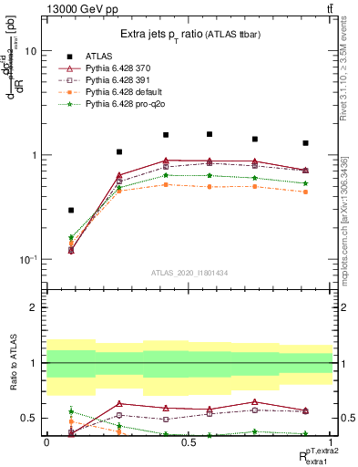 Plot of ej.pt_ej.pt in 13000 GeV pp collisions