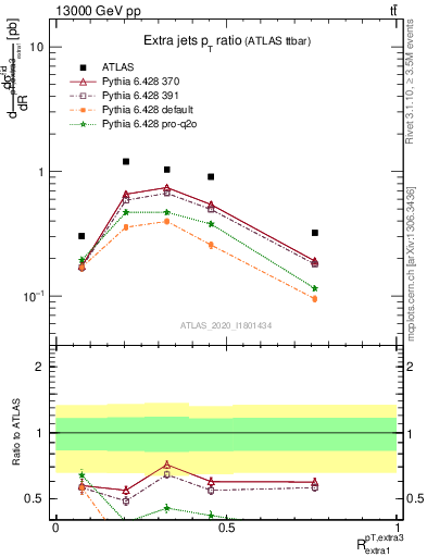 Plot of ej.pt_ej.pt in 13000 GeV pp collisions