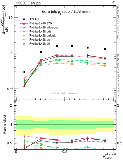 Plot of ej.pt_ej.pt in 13000 GeV pp collisions