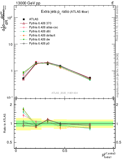 Plot of ej.pt_ej.pt in 13000 GeV pp collisions