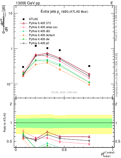 Plot of ej.pt_ej.pt in 13000 GeV pp collisions