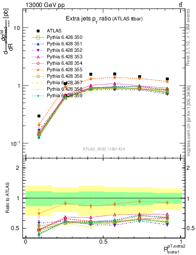 Plot of ej.pt_ej.pt in 13000 GeV pp collisions