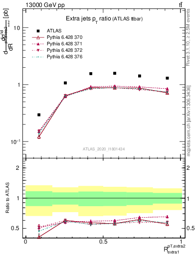 Plot of ej.pt_ej.pt in 13000 GeV pp collisions