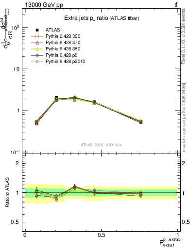 Plot of ej.pt_ej.pt in 13000 GeV pp collisions