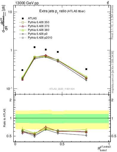 Plot of ej.pt_ej.pt in 13000 GeV pp collisions