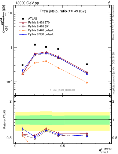 Plot of ej.pt_ej.pt in 13000 GeV pp collisions