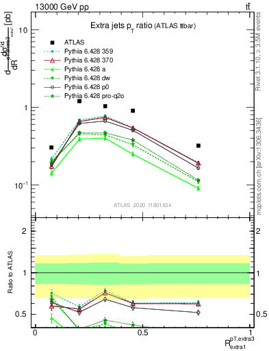 Plot of ej.pt_ej.pt in 13000 GeV pp collisions