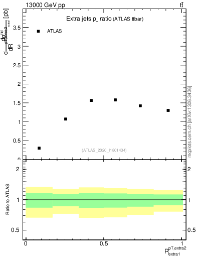 Plot of ej.pt_ej.pt in 13000 GeV pp collisions