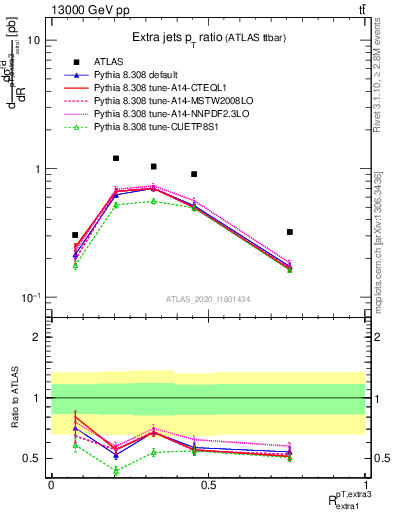 Plot of ej.pt_ej.pt in 13000 GeV pp collisions