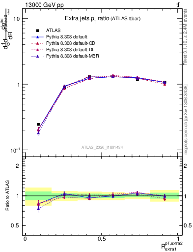 Plot of ej.pt_ej.pt in 13000 GeV pp collisions