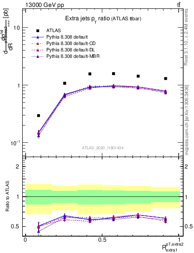 Plot of ej.pt_ej.pt in 13000 GeV pp collisions