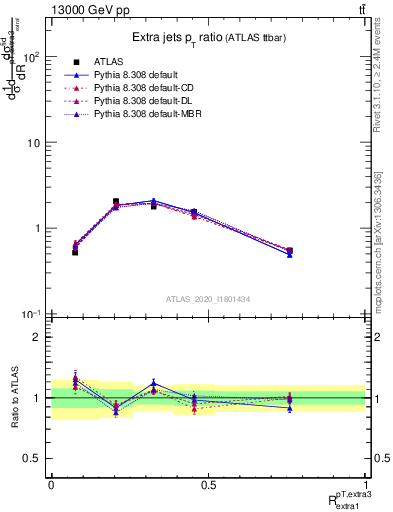 Plot of ej.pt_ej.pt in 13000 GeV pp collisions