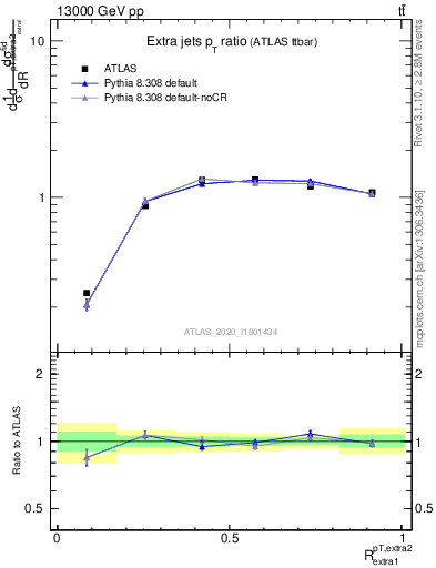 Plot of ej.pt_ej.pt in 13000 GeV pp collisions