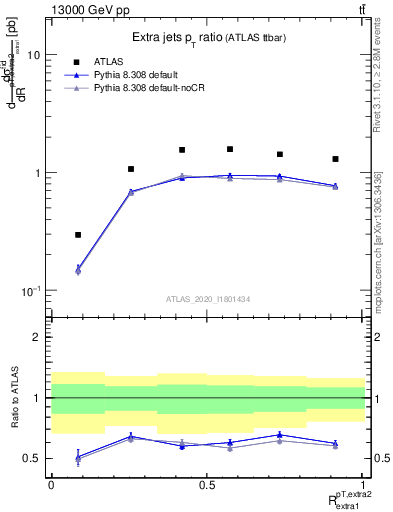 Plot of ej.pt_ej.pt in 13000 GeV pp collisions