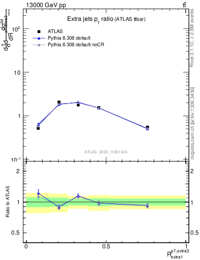 Plot of ej.pt_ej.pt in 13000 GeV pp collisions