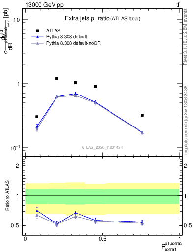 Plot of ej.pt_ej.pt in 13000 GeV pp collisions