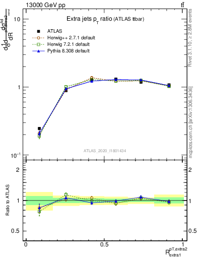 Plot of ej.pt_ej.pt in 13000 GeV pp collisions