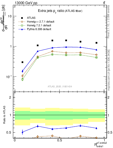 Plot of ej.pt_ej.pt in 13000 GeV pp collisions