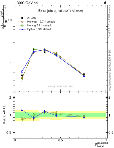 Plot of ej.pt_ej.pt in 13000 GeV pp collisions