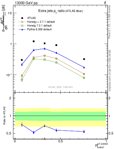 Plot of ej.pt_ej.pt in 13000 GeV pp collisions