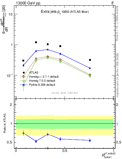 Plot of ej.pt_ej.pt in 13000 GeV pp collisions