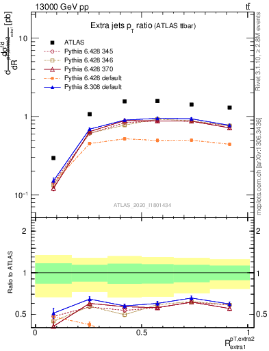 Plot of ej.pt_ej.pt in 13000 GeV pp collisions